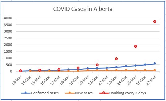Graphing the growth of confirmed cases of COVID in Alberta